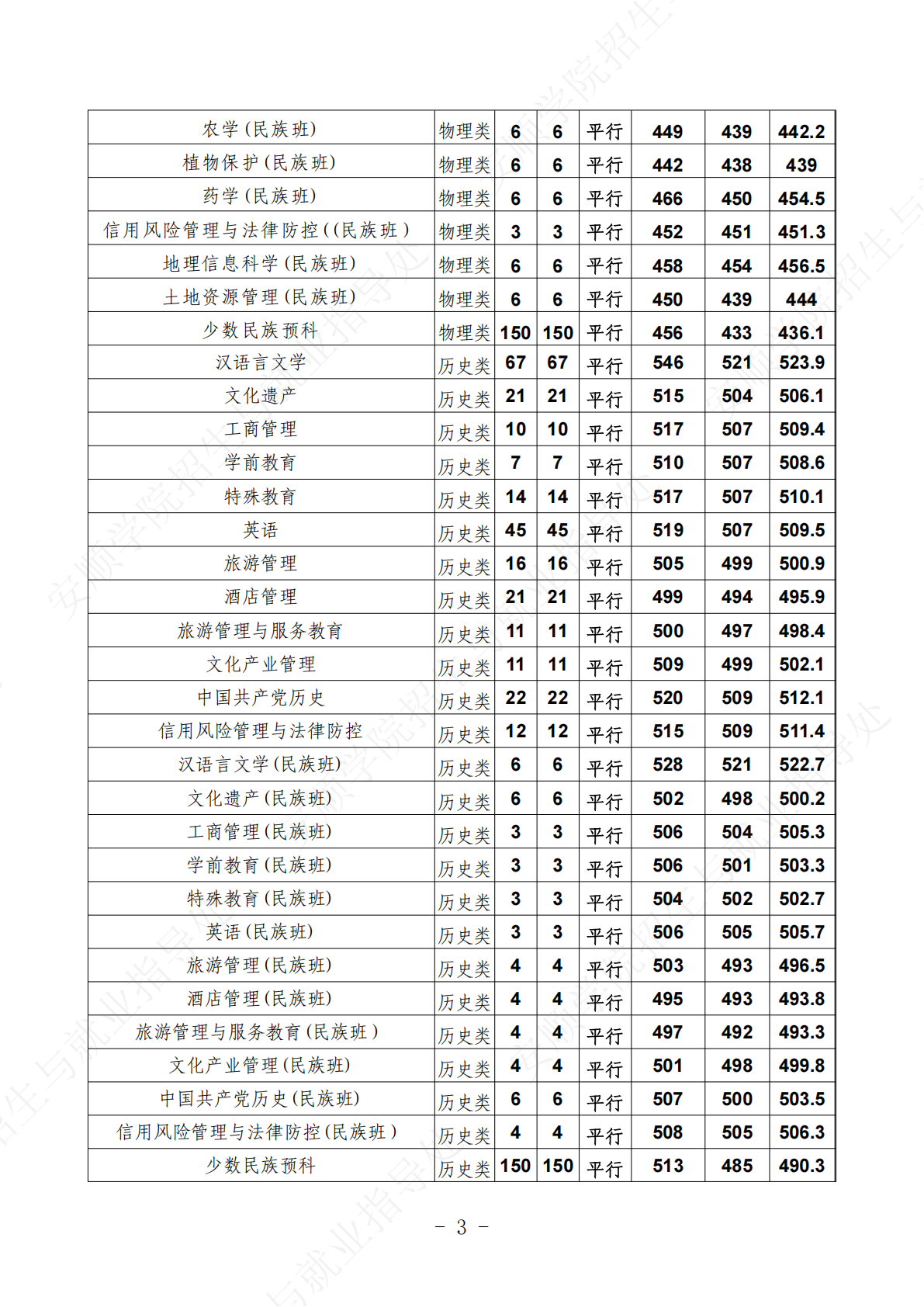 安顺学院-2025 年贵州省本科批次招生录取分数线